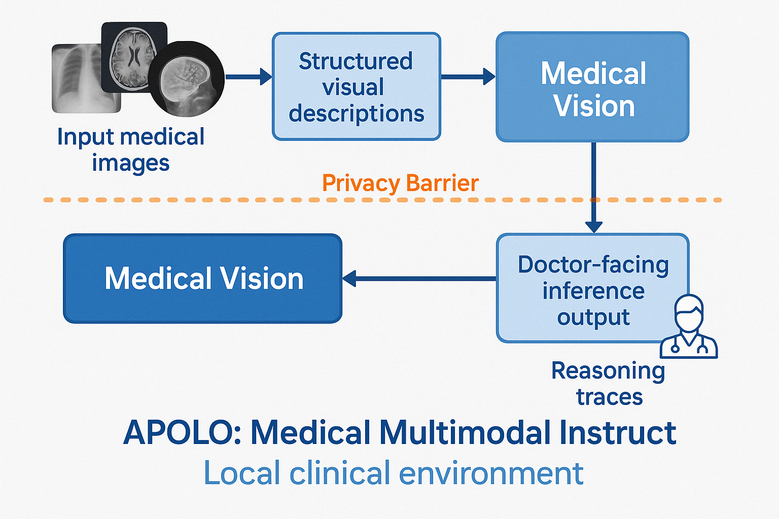 PRIVATEMED Architecture